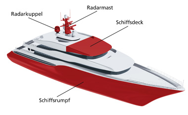 Erklärung und Darstellung einer Yacht mit Beschriftung einzelner Bauteile
